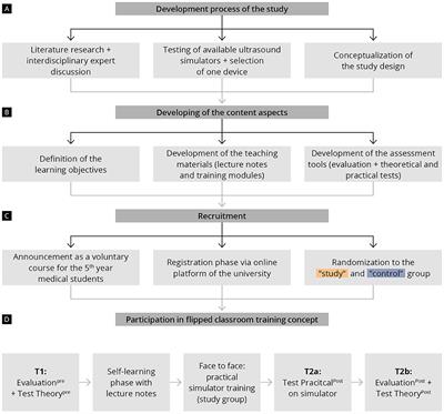Development and evaluation of a “simulator-based” ultrasound training program for university teaching in obstetrics and gynecology–the prospective GynSim study